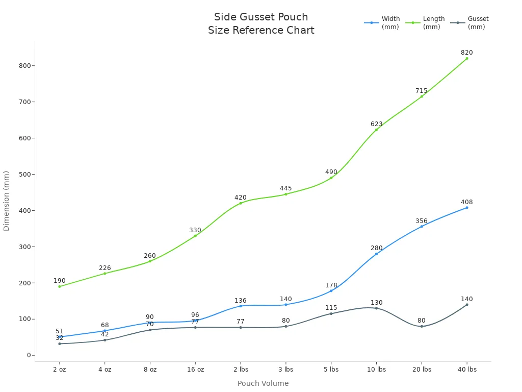 Line chart showing width, length, and gusset in mm for standard side gusset pouch sizes by volume