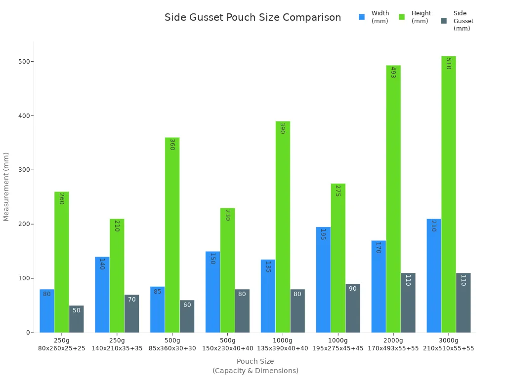 Bar chart comparing width, height, and side gusset sizes for various side gusset pouch capacities.